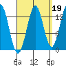 Tide chart for Ward Cove, Alaska on 2021/09/19