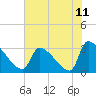Tide chart for Ward's Dock, Pawleys Inlet, South Carolina on 2021/07/11