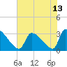 Tide chart for Ward's Dock, Pawleys Inlet, South Carolina on 2021/07/13