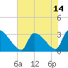 Tide chart for Ward's Dock, Pawleys Inlet, South Carolina on 2021/07/14