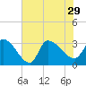 Tide chart for Ward's Dock, Pawleys Inlet, South Carolina on 2021/07/29