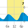 Tide chart for Ward's Dock, Pawleys Inlet, South Carolina on 2021/07/7