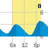 Tide chart for Ward's Dock, Pawleys Inlet, South Carolina on 2021/07/8