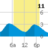 Tide chart for South, Pawleys Island, South Carolina on 2022/04/11