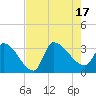 Tide chart for Ward's Dock, Pawleys Inlet, South Carolina on 2022/08/17