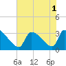 Tide chart for Ward's Dock, Pawleys Inlet, South Carolina on 2022/08/1