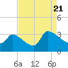 Tide chart for Ward's Dock, Pawleys Inlet, South Carolina on 2022/08/21