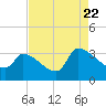 Tide chart for Ward's Dock, Pawleys Inlet, South Carolina on 2022/08/22