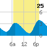 Tide chart for Ward's Dock, Pawleys Inlet, South Carolina on 2022/08/25