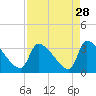 Tide chart for Ward's Dock, Pawleys Inlet, South Carolina on 2022/08/28
