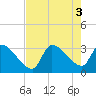 Tide chart for Ward's Dock, Pawleys Inlet, South Carolina on 2022/08/3
