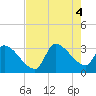 Tide chart for Ward's Dock, Pawleys Inlet, South Carolina on 2022/08/4