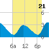 Tide chart for South, Pawleys Island, South Carolina on 2023/06/21