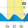 Tide chart for South, Pawleys Island, South Carolina on 2023/06/22