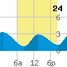 Tide chart for South, Pawleys Island, South Carolina on 2023/06/24