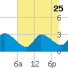 Tide chart for South, Pawleys Island, South Carolina on 2023/06/25