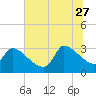 Tide chart for South, Pawleys Island, South Carolina on 2023/06/27