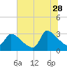 Tide chart for South, Pawleys Island, South Carolina on 2023/06/28