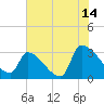 Tide chart for South, Pawleys Island, South Carolina on 2023/07/14