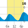Tide chart for South, Pawleys Island, South Carolina on 2023/07/16