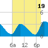 Tide chart for South, Pawleys Island, South Carolina on 2023/07/19