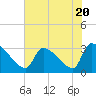 Tide chart for South, Pawleys Island, South Carolina on 2023/07/20