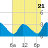 Tide chart for South, Pawleys Island, South Carolina on 2023/07/21