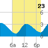 Tide chart for South, Pawleys Island, South Carolina on 2023/07/23