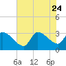 Tide chart for South, Pawleys Island, South Carolina on 2023/07/24