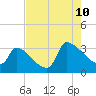 Tide chart for South, Pawleys Island, South Carolina on 2023/08/10