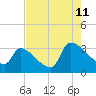 Tide chart for South, Pawleys Island, South Carolina on 2023/08/11