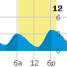 Tide chart for South, Pawleys Island, South Carolina on 2023/08/12