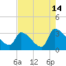Tide chart for South, Pawleys Island, South Carolina on 2023/08/14