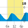 Tide chart for South, Pawleys Island, South Carolina on 2023/08/18