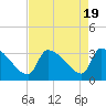 Tide chart for South, Pawleys Island, South Carolina on 2023/08/19