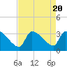 Tide chart for South, Pawleys Island, South Carolina on 2023/08/20
