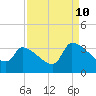 Tide chart for South, Pawleys Island, South Carolina on 2023/09/10