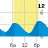 Tide chart for South, Pawleys Island, South Carolina on 2023/09/12