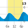 Tide chart for South, Pawleys Island, South Carolina on 2023/09/13