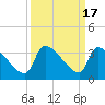Tide chart for South, Pawleys Island, South Carolina on 2023/09/17