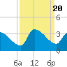 Tide chart for South, Pawleys Island, South Carolina on 2023/09/20