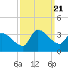 Tide chart for South, Pawleys Island, South Carolina on 2023/09/21
