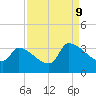 Tide chart for South, Pawleys Island, South Carolina on 2023/09/9