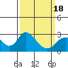 Tide chart for St Francis Yacht Club, San Joaquin River, California on 2021/03/18