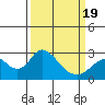 Tide chart for St Francis Yacht Club, San Joaquin River, California on 2021/03/19