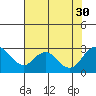 Tide chart for St Francis Yacht Club, San Joaquin River, California on 2021/07/30