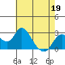 Tide chart for St Francis Yacht Club, San Joaquin River, California on 2022/05/19