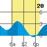 Tide chart for St Francis Yacht Club, San Joaquin River, California on 2022/05/20