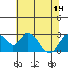 Tide chart for St Francis Yacht Club, San Joaquin River, California on 2022/06/19