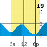 Tide chart for St Francis Yacht Club, San Joaquin River, California on 2022/07/19